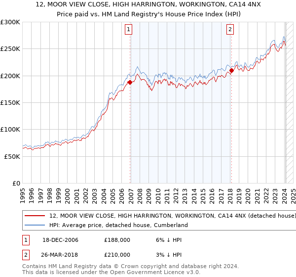 12, MOOR VIEW CLOSE, HIGH HARRINGTON, WORKINGTON, CA14 4NX: Price paid vs HM Land Registry's House Price Index