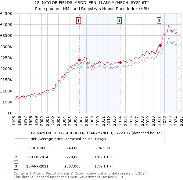 12, NAYLOR FIELDS, ARDDLEEN, LLANYMYNECH, SY22 6TY: Price paid vs HM Land Registry's House Price Index