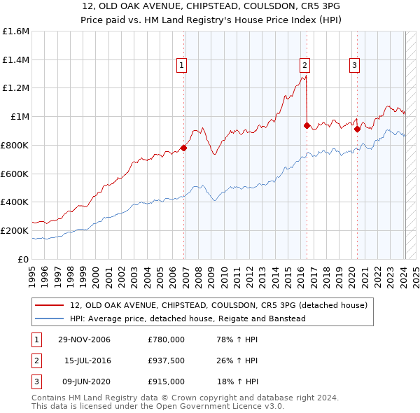 12, OLD OAK AVENUE, CHIPSTEAD, COULSDON, CR5 3PG: Price paid vs HM Land Registry's House Price Index