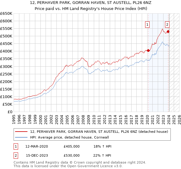 12, PERHAVER PARK, GORRAN HAVEN, ST AUSTELL, PL26 6NZ: Price paid vs HM Land Registry's House Price Index