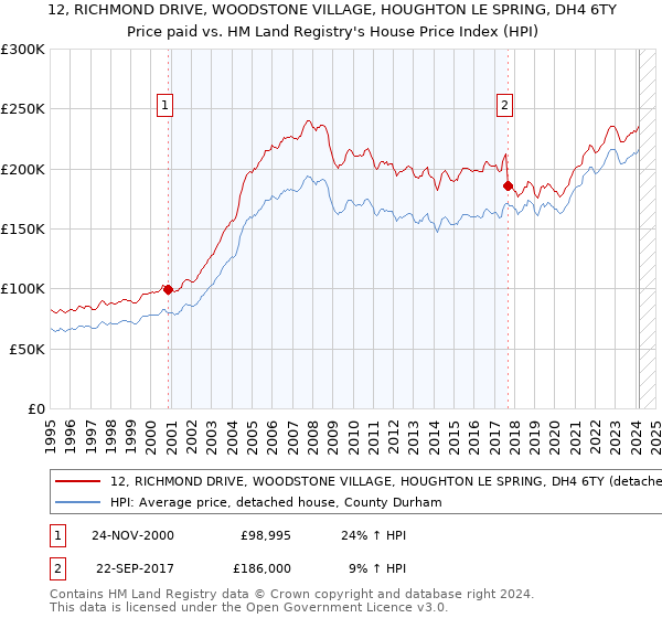 12, RICHMOND DRIVE, WOODSTONE VILLAGE, HOUGHTON LE SPRING, DH4 6TY: Price paid vs HM Land Registry's House Price Index