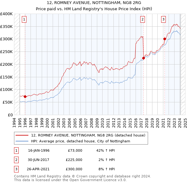 12, ROMNEY AVENUE, NOTTINGHAM, NG8 2RG: Price paid vs HM Land Registry's House Price Index