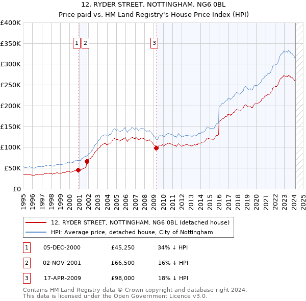 12, RYDER STREET, NOTTINGHAM, NG6 0BL: Price paid vs HM Land Registry's House Price Index
