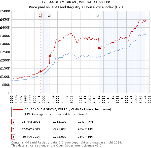 12, SANDHAM GROVE, WIRRAL, CH60 1XP: Price paid vs HM Land Registry's House Price Index