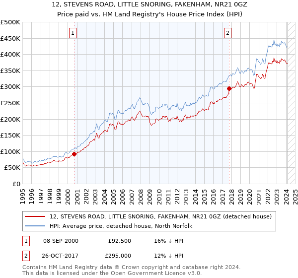 12, STEVENS ROAD, LITTLE SNORING, FAKENHAM, NR21 0GZ: Price paid vs HM Land Registry's House Price Index