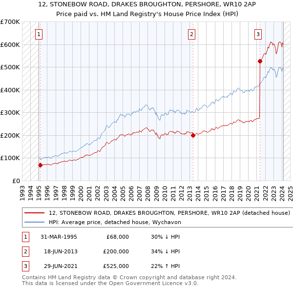 12, STONEBOW ROAD, DRAKES BROUGHTON, PERSHORE, WR10 2AP: Price paid vs HM Land Registry's House Price Index