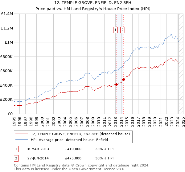 12, TEMPLE GROVE, ENFIELD, EN2 8EH: Price paid vs HM Land Registry's House Price Index