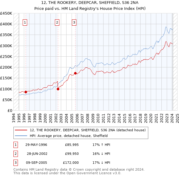 12, THE ROOKERY, DEEPCAR, SHEFFIELD, S36 2NA: Price paid vs HM Land Registry's House Price Index