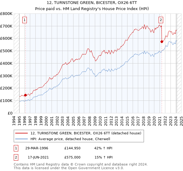 12, TURNSTONE GREEN, BICESTER, OX26 6TT: Price paid vs HM Land Registry's House Price Index
