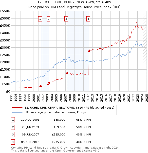 12, UCHEL DRE, KERRY, NEWTOWN, SY16 4PS: Price paid vs HM Land Registry's House Price Index