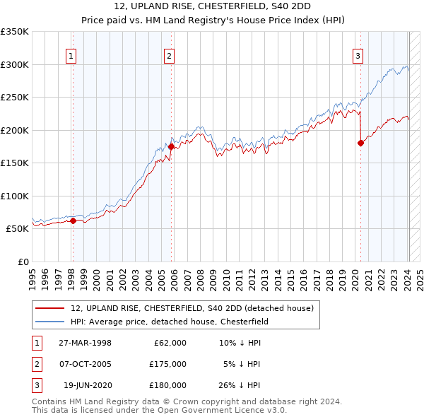 12, UPLAND RISE, CHESTERFIELD, S40 2DD: Price paid vs HM Land Registry's House Price Index