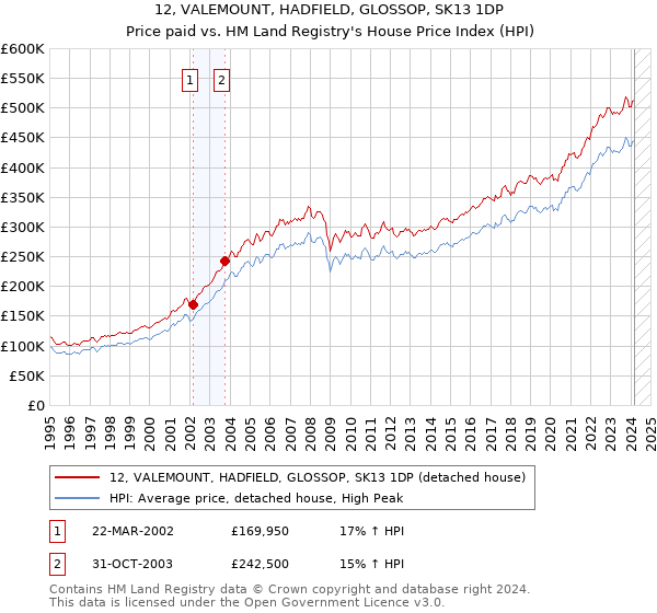 12, VALEMOUNT, HADFIELD, GLOSSOP, SK13 1DP: Price paid vs HM Land Registry's House Price Index