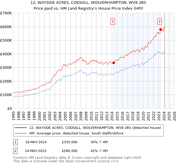 12, WAYSIDE ACRES, CODSALL, WOLVERHAMPTON, WV8 2BS: Price paid vs HM Land Registry's House Price Index