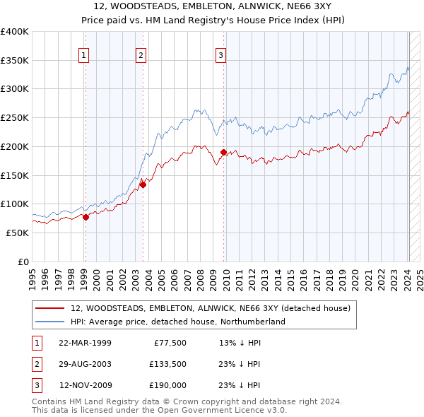 12, WOODSTEADS, EMBLETON, ALNWICK, NE66 3XY: Price paid vs HM Land Registry's House Price Index