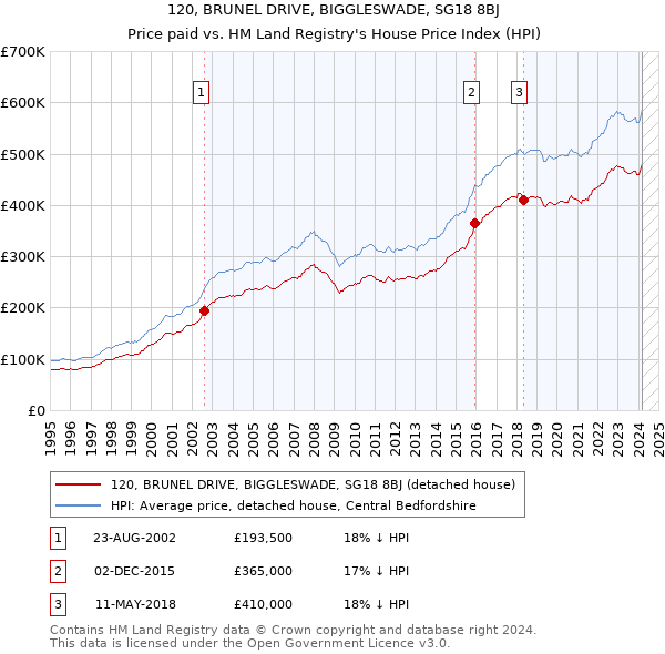 120, BRUNEL DRIVE, BIGGLESWADE, SG18 8BJ: Price paid vs HM Land Registry's House Price Index