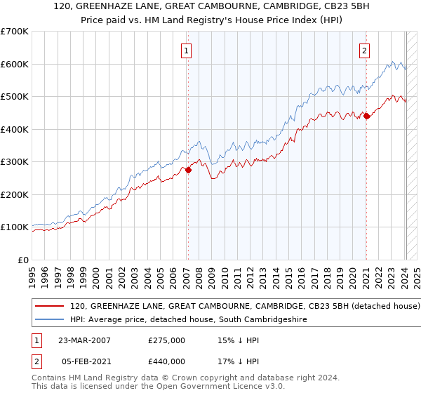 120, GREENHAZE LANE, GREAT CAMBOURNE, CAMBRIDGE, CB23 5BH: Price paid vs HM Land Registry's House Price Index