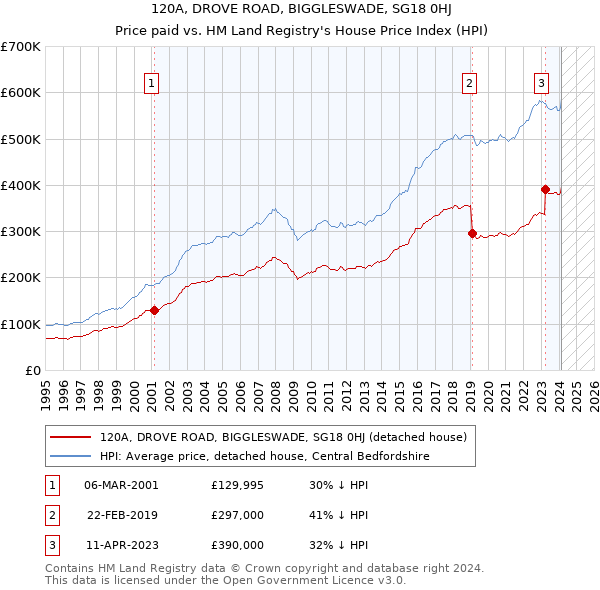 120A, DROVE ROAD, BIGGLESWADE, SG18 0HJ: Price paid vs HM Land Registry's House Price Index