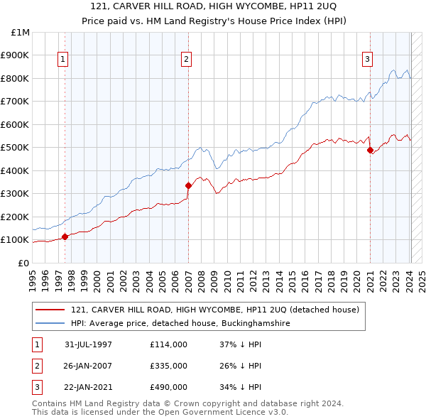 121, CARVER HILL ROAD, HIGH WYCOMBE, HP11 2UQ: Price paid vs HM Land Registry's House Price Index