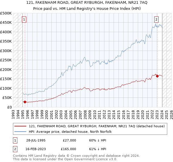 121, FAKENHAM ROAD, GREAT RYBURGH, FAKENHAM, NR21 7AQ: Price paid vs HM Land Registry's House Price Index