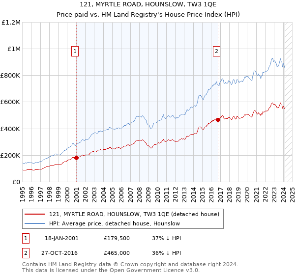121, MYRTLE ROAD, HOUNSLOW, TW3 1QE: Price paid vs HM Land Registry's House Price Index