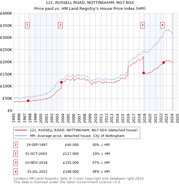 121, RUSSELL ROAD, NOTTINGHAM, NG7 6GX: Price paid vs HM Land Registry's House Price Index