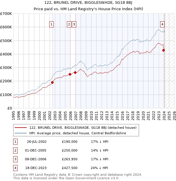 122, BRUNEL DRIVE, BIGGLESWADE, SG18 8BJ: Price paid vs HM Land Registry's House Price Index