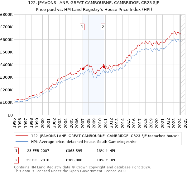 122, JEAVONS LANE, GREAT CAMBOURNE, CAMBRIDGE, CB23 5JE: Price paid vs HM Land Registry's House Price Index