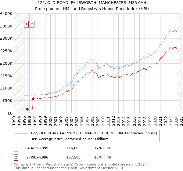122, OLD ROAD, FAILSWORTH, MANCHESTER, M35 0AH: Price paid vs HM Land Registry's House Price Index