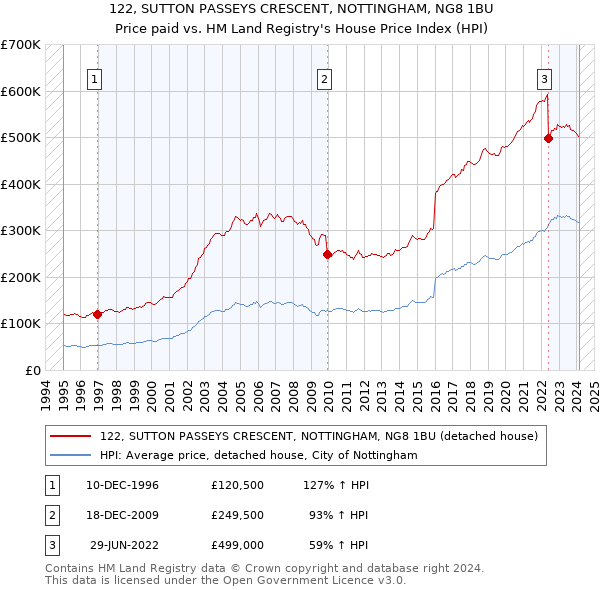122, SUTTON PASSEYS CRESCENT, NOTTINGHAM, NG8 1BU: Price paid vs HM Land Registry's House Price Index