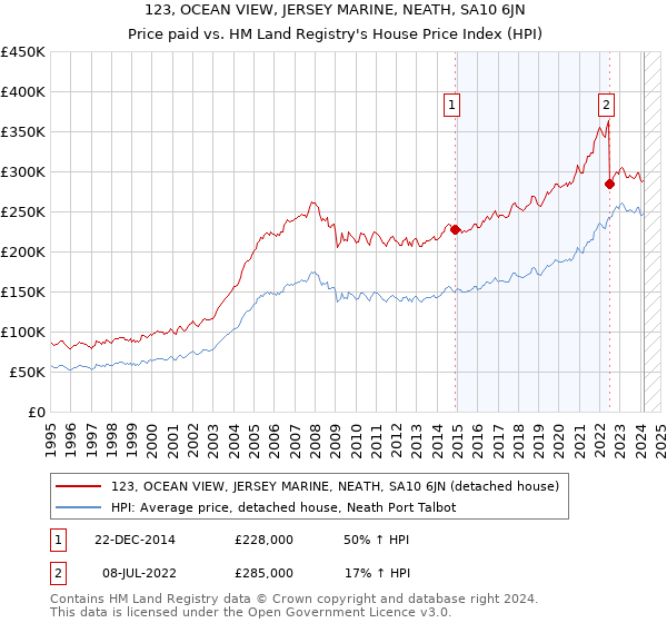 123, OCEAN VIEW, JERSEY MARINE, NEATH, SA10 6JN: Price paid vs HM Land Registry's House Price Index