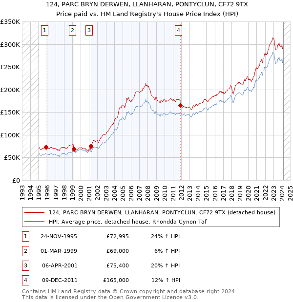 124, PARC BRYN DERWEN, LLANHARAN, PONTYCLUN, CF72 9TX: Price paid vs HM Land Registry's House Price Index