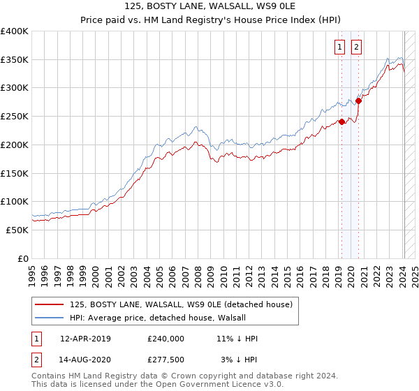 125, BOSTY LANE, WALSALL, WS9 0LE: Price paid vs HM Land Registry's House Price Index