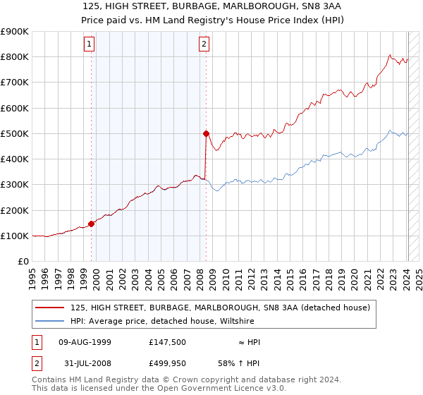 125, HIGH STREET, BURBAGE, MARLBOROUGH, SN8 3AA: Price paid vs HM Land Registry's House Price Index