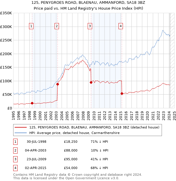 125, PENYGROES ROAD, BLAENAU, AMMANFORD, SA18 3BZ: Price paid vs HM Land Registry's House Price Index