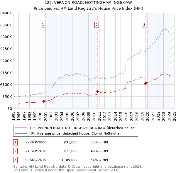 125, VERNON ROAD, NOTTINGHAM, NG6 0AW: Price paid vs HM Land Registry's House Price Index