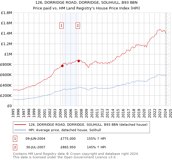126, DORRIDGE ROAD, DORRIDGE, SOLIHULL, B93 8BN: Price paid vs HM Land Registry's House Price Index