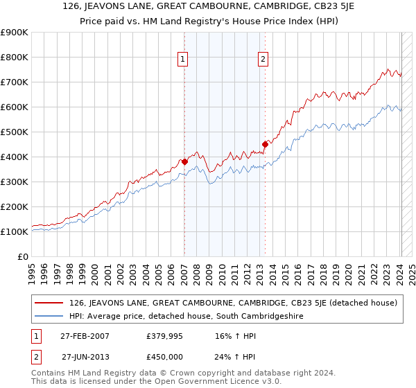 126, JEAVONS LANE, GREAT CAMBOURNE, CAMBRIDGE, CB23 5JE: Price paid vs HM Land Registry's House Price Index