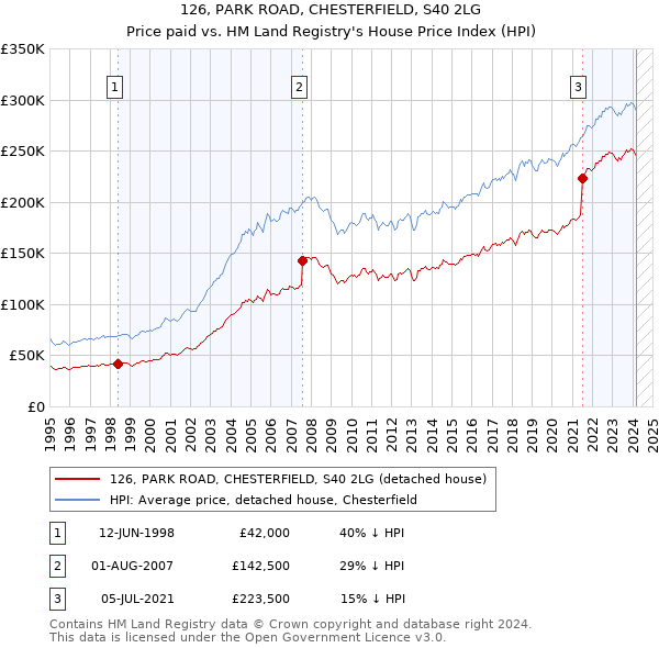 126, PARK ROAD, CHESTERFIELD, S40 2LG: Price paid vs HM Land Registry's House Price Index