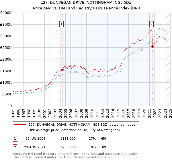 127, DUNVEGAN DRIVE, NOTTINGHAM, NG5 5DZ: Price paid vs HM Land Registry's House Price Index