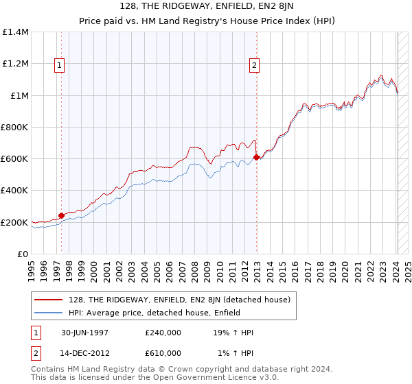 128, THE RIDGEWAY, ENFIELD, EN2 8JN: Price paid vs HM Land Registry's House Price Index