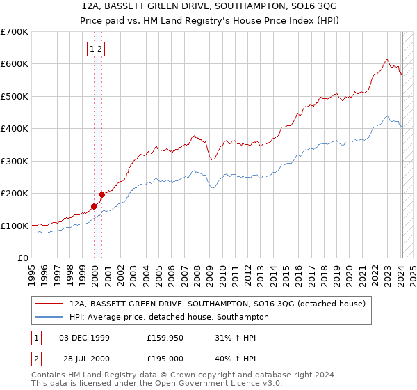 12A, BASSETT GREEN DRIVE, SOUTHAMPTON, SO16 3QG: Price paid vs HM Land Registry's House Price Index