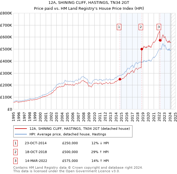 12A, SHINING CLIFF, HASTINGS, TN34 2GT: Price paid vs HM Land Registry's House Price Index
