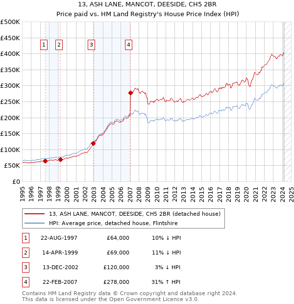 13, ASH LANE, MANCOT, DEESIDE, CH5 2BR: Price paid vs HM Land Registry's House Price Index