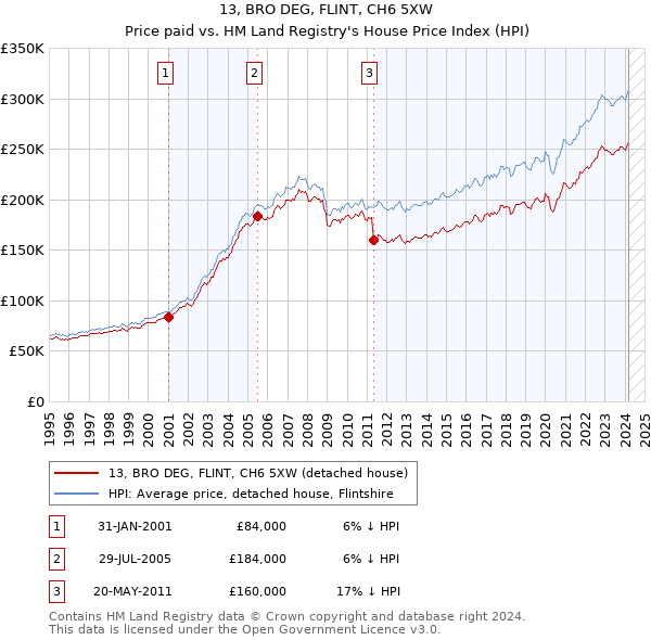 13, BRO DEG, FLINT, CH6 5XW: Price paid vs HM Land Registry's House Price Index
