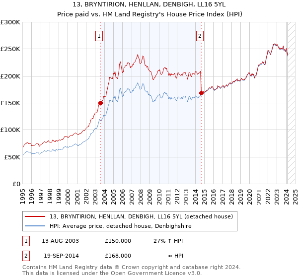13, BRYNTIRION, HENLLAN, DENBIGH, LL16 5YL: Price paid vs HM Land Registry's House Price Index