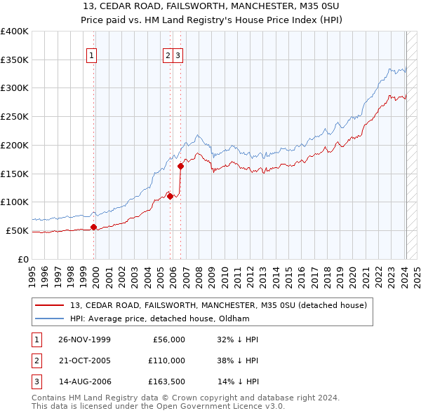 13, CEDAR ROAD, FAILSWORTH, MANCHESTER, M35 0SU: Price paid vs HM Land Registry's House Price Index