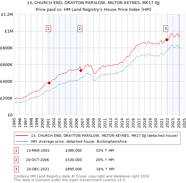 13, CHURCH END, DRAYTON PARSLOW, MILTON KEYNES, MK17 0JJ: Price paid vs HM Land Registry's House Price Index