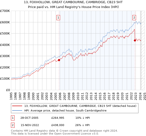 13, FOXHOLLOW, GREAT CAMBOURNE, CAMBRIDGE, CB23 5HT: Price paid vs HM Land Registry's House Price Index