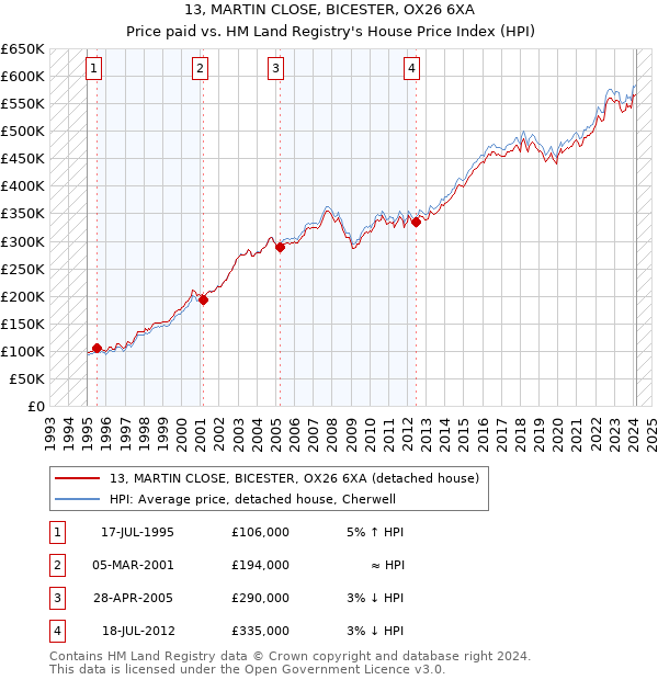 13, MARTIN CLOSE, BICESTER, OX26 6XA: Price paid vs HM Land Registry's House Price Index