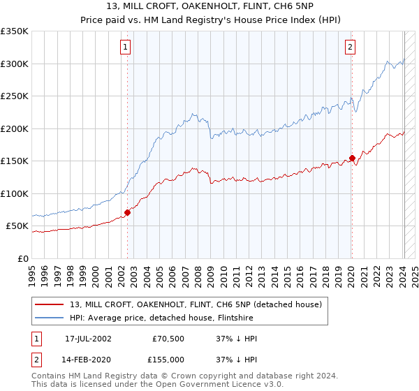 13, MILL CROFT, OAKENHOLT, FLINT, CH6 5NP: Price paid vs HM Land Registry's House Price Index